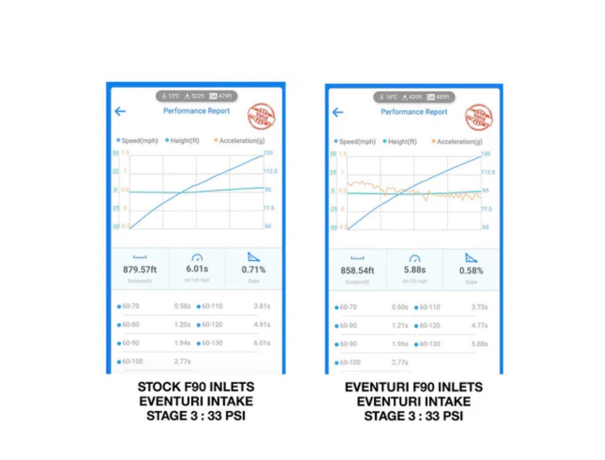 Eventuri BMW F90 M5 / F9X M8 Carbon Turbo Inlet Set
