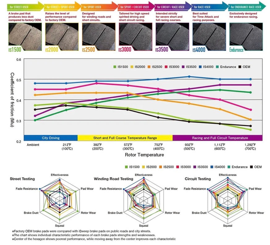 iSWEEP Rear Brake Pads - G8x M3 / M4