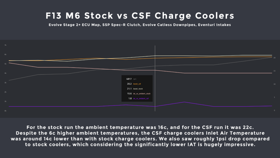 CSF F10 M5 M6 charge coolers
